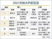 追稅期不延了　個人欠稅大戶明年重洗牌