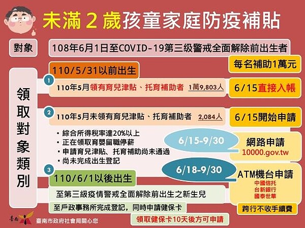 未滿2歲兒童家庭防疫補貼今起直接入帳，南市逾2萬名孩童受惠。圖／台南市府提供