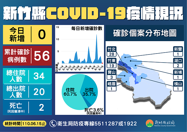 新竹縣今天（15日）無確診病例。圖／新竹縣政府提供