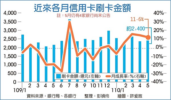 近來各月信用卡刷卡金額