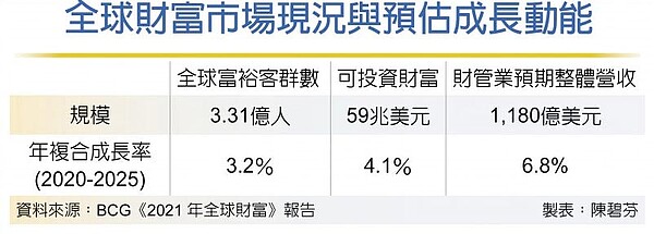 全球財富市場現況與預估成長動能