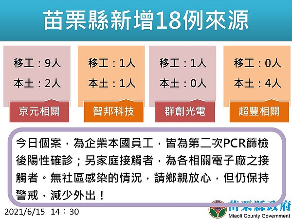 苗栗縣公布新增18例確診，全數與科技廠相關，包括京元電子11例、智邦科技2例、群創光電1例 、超豐電子4例。圖／苗栗縣政府提供