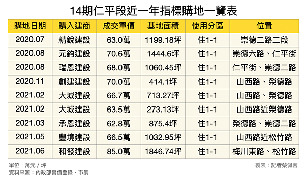 台中14期。圖/記者蔡佩蓉製表