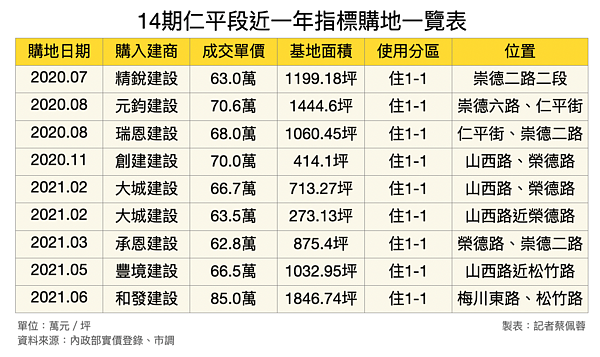 台中14期。圖／記者蔡佩蓉製表