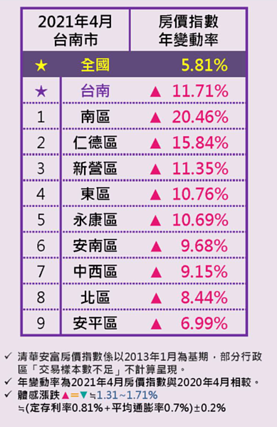 圖／清華安富房價指數