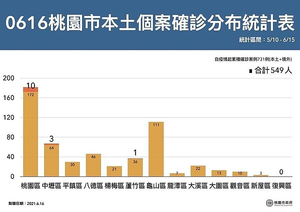 桃園市本土個案確診分佈統計表。圖/桃園市政府提供