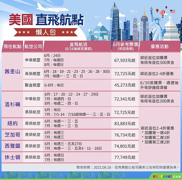 根據易遊網整理的「美國直飛航點懶人包」,長榮票價大約7萬多;聯合航空,僅有舊金山毎日直飛,票價相對親民,約4萬5千元左右就買得到。圖/易遊網提供