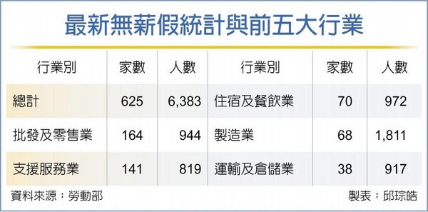 最新無薪假統計與前五大行業。圖表／中國時報製表