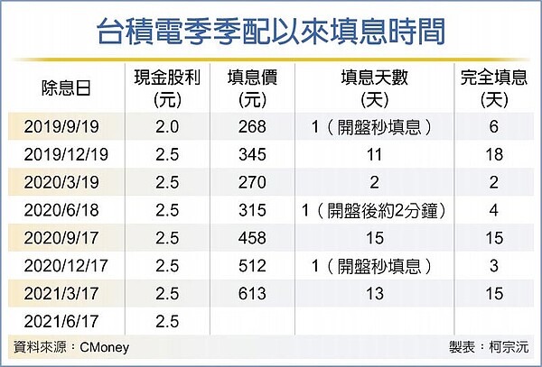 台積電季季配以來填息時間