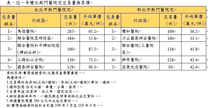 醫院宅