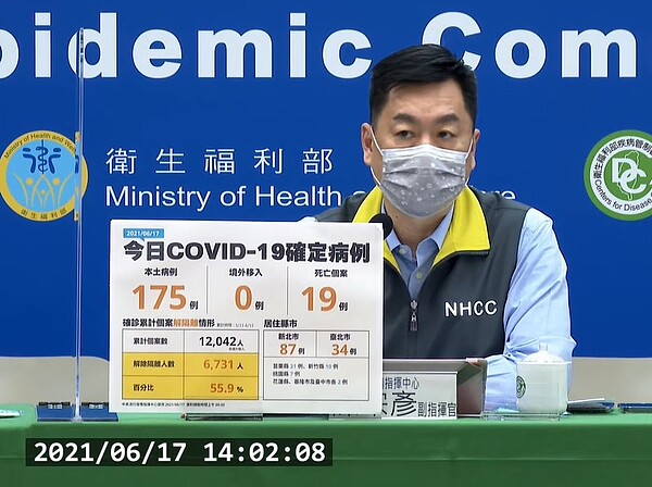 國內增加175例本土個案、19例死亡。圖/截自疾管署直播