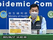 今增175例本土、19例死亡　接種AZ疫苗已累計11死