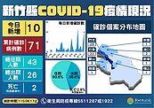 竹縣增10例確診！竹東2長照機構匡列者3採陽