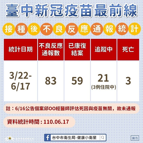 台中市衛生局統計因接種新冠疫苗出現不良反映,有4人死亡。圖/台中市衛生局提供