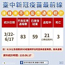 台中接種AZ疫苗後第4死！豐原82歲洗腎病患昨打今不治