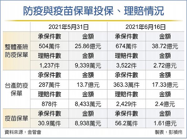 防疫與疫苗保單投保、理賠情況