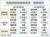 防疫保單理賠　逼近3億