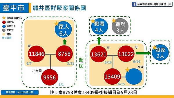 台中市龍井區群聚案。圖／台中市政府提供