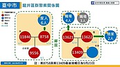 台中今增2例龍井群聚案　鄰居夫妻檔足跡逛大肚自強早市