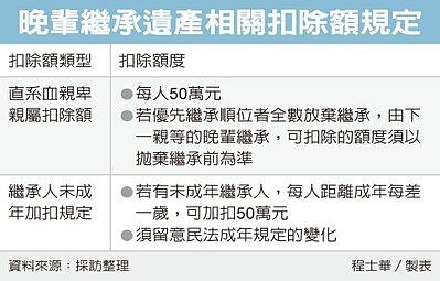 報遺產稅兩扣除額別漏失