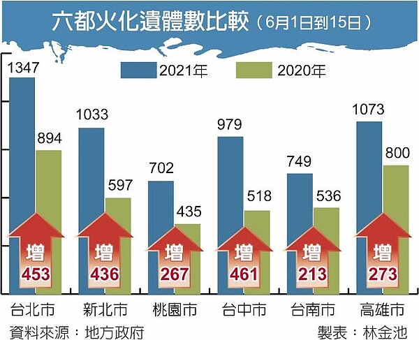 6月1日到15日，六都火化遺體數比較。圖／林金池製
