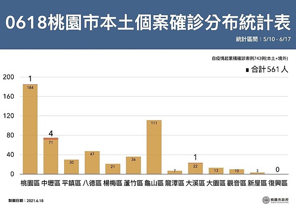 桃園0618確診足跡分布。圖/桃園市府提供
