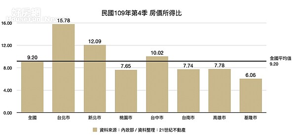 基隆市的房價所得比為6.06倍,相當於不吃不喝6.06年就能在基隆買房。圖/21世紀不動產提供