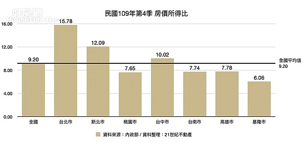 基隆市的房價所得比為6.06倍，相當於不吃不喝6.06年就能在基隆買房。圖／21世紀不動產提供
