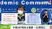 今增187例本土、21例死亡　連6日跌破2字頭
