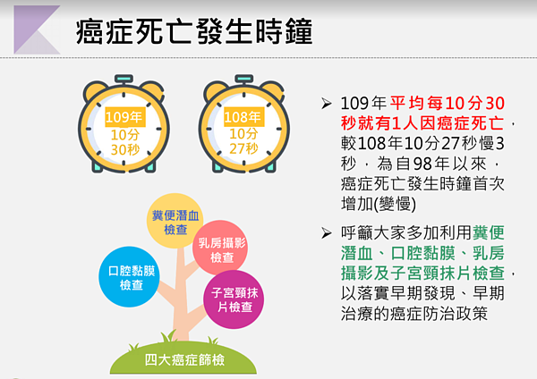 去年首度死亡人數負成長,也撥慢了癌症死亡時鐘,從前年每10分30秒就有一人因癌症死亡,去年慢了3秒,為每10分27秒即有一人因癌症死亡。圖/衛福部提供