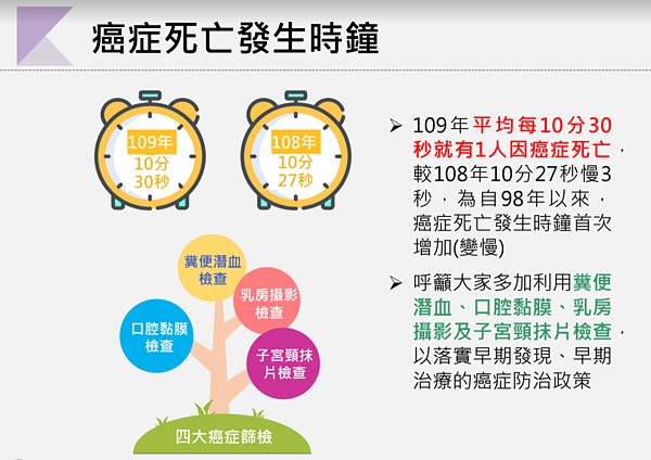 去年首度死亡人數負成長，也撥慢了癌症死亡時鐘，從前年每10分30秒就有一人因癌症死亡，去年慢了3秒，為每10分27秒即有一人因癌症死亡。圖／衛福部提供