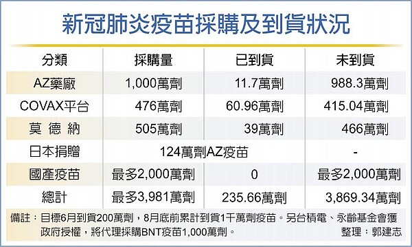 新冠肺炎疫苗採購及到貨狀況