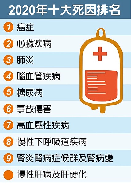 衛福部18日公布「2020年十大死因」,癌症仍蟬聯第一。圖/中時資料照
