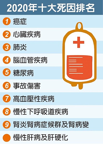 衛福部18日公布「2020年十大死因」，癌症仍蟬聯第一。圖／中時資料照
