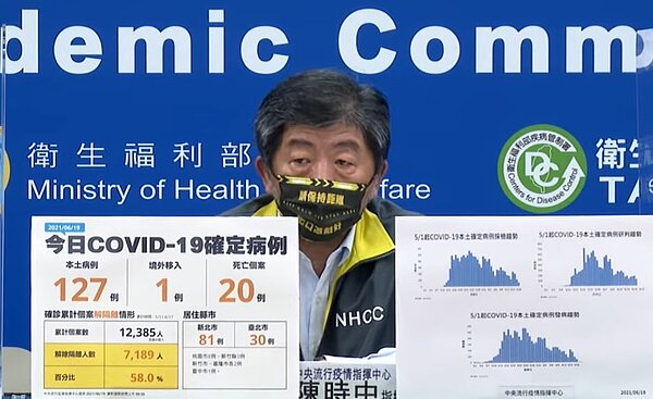 國內19日新增127例本土、1例境外及20例死亡個案。圖/截自疾管署直播