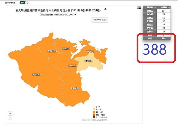 今天民眾發現CDC網站公布的確診數字,基隆確診數是388例,和昨天的271例相較,竟一夜之間暴增117例。圖/取自暖暖好所在臉書