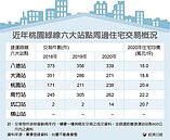 桃園捷運宅　四區買氣燒