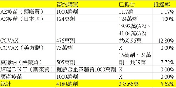 目前疫苗採購與到貨量(統計至六月十八日)。資料來源/指揮中心製表/謝承恩