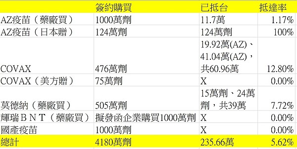 目前疫苗採購與到貨量（統計至六月十八日）。資料來源／指揮中心製表／謝承恩