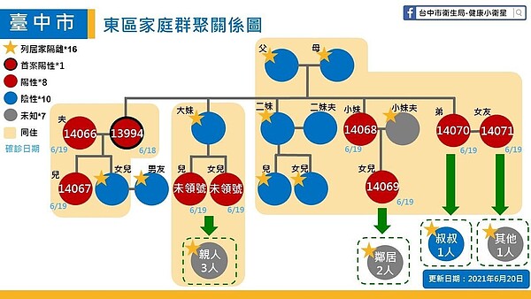 台中市東區家族自營小火鍋店染疫擴大，今再增6人。圖／台中市政府提供
