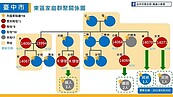 台中東區小火鍋店確診擴大家族9人染疫　市府開2篩檢站