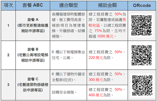 都更整建維護補助方案。圖/台北市府提供