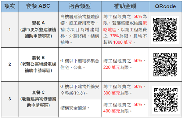 都更整建維護補助方案。圖／台北市府提供