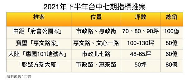 圖／市調