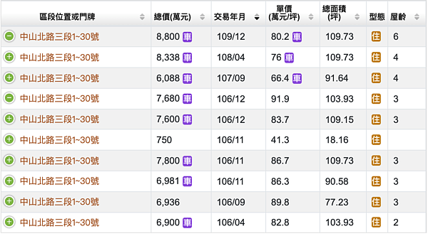 圖/內政部實價登錄