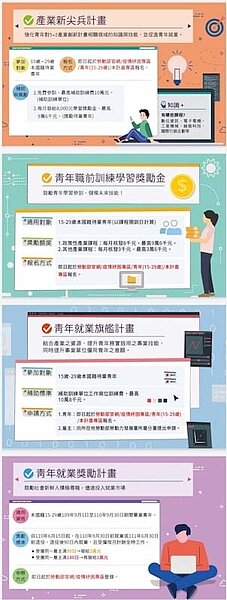 勞動部即日起推出4大措施，協助青年朋友提升職能與儘速就業，渡過疫情難關。圖／勞動部提供