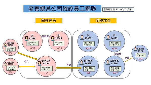 雲林縣累計21例本土確診個案,其中6例為麥寮工業區相關聯個案。圖/雲林縣政府提供