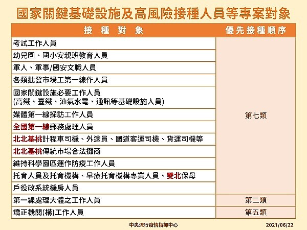 國家關鍵基礎設施及高風險接種人員等專案對象。圖／指揮中心提供