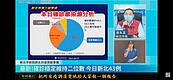 新北確診43人　第4波疫苗接種對象、時間曝光 