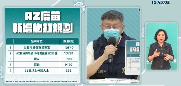 為防止北農群聚發生在其他地方，台北市宣布將批發市場列入疫苗施打對象。圖／取自台北市政府直播